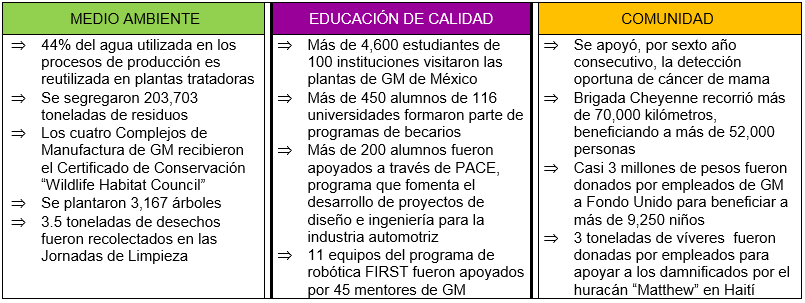 GM de México presenta su Informe de Responsabilidad Social