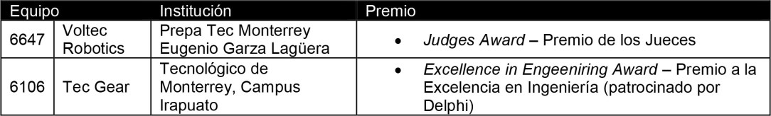 GENERAL MOTORS DE MÉXICO REAFIRMA SU POSICIÓN DE LIDERAZGO EN
