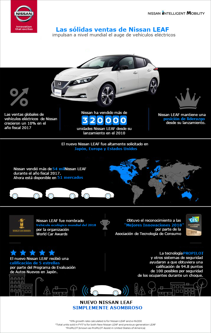 Nissan LEAF y sus ventas globales impulsan el mercado de vehícu