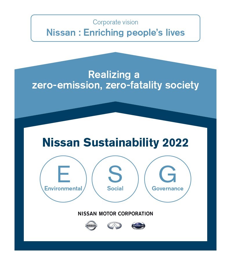Nissan announces first sustainability plan with key targets for FY2022