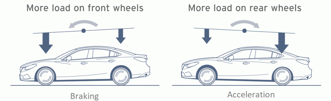 Resultado de imagen para braking weight transfer