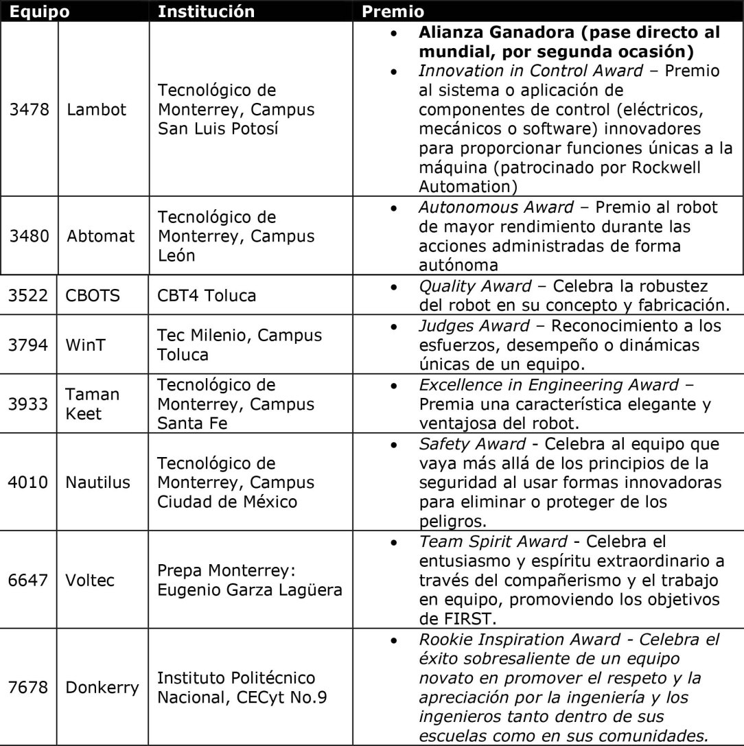 GENERAL MOTORS DE MÉXICO REAFIRMA SU POSICIÓN DE LIDERAZGO EN