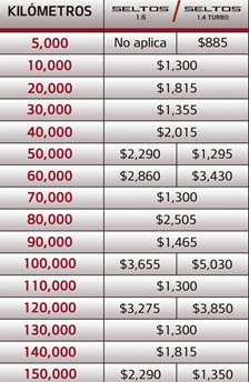 Servicios KIA Seltos